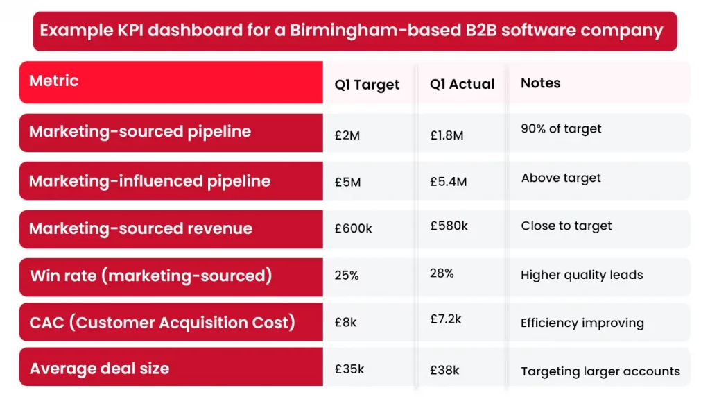 Example KPI dashboard for a Birmingham-based B2B software company