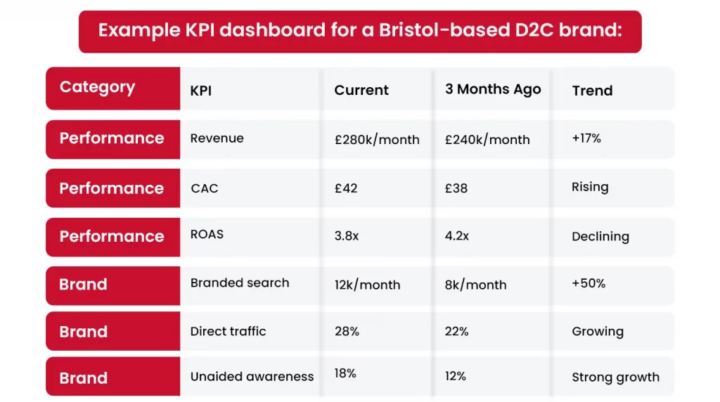 Example KPI dashboard for a Bristol-based D2C brand