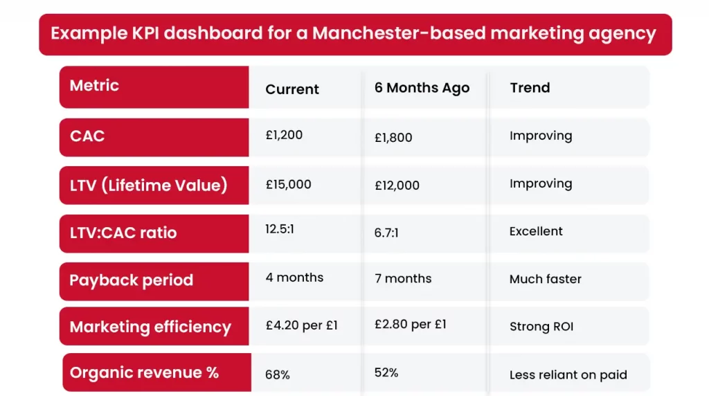 Example KPI dashboard for a Manchester-based marketing agency