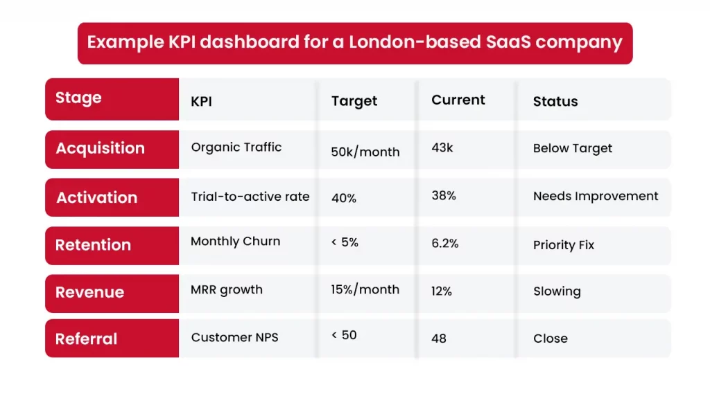 kpi dashboard london