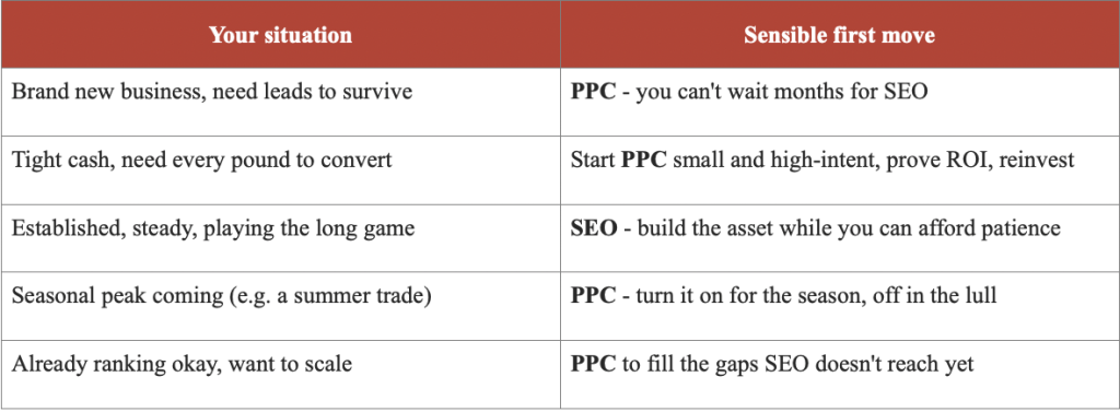 The real question, where are you now? with PPC and SEO
